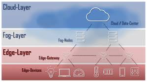 Edge computing comes into the picture to solve this issue, and here is the by far the most noticeable difference between edge and cloud computing. Edge Computing Erklarung Und Definition Ionos