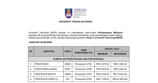 Analisis kata kunci kerja kosong. Jawatan Kosong Sebagai Pensyarah Di Uitm Kerja Kosong