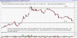 usd inr market watch mining dvd