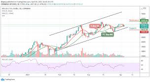 $60,820,709,212 worth of btc has been traded in the last 24 hours. Bitcoin Price Prediction Btc Usd Yet To Trade Above 60 000 Price Touches 56 478 Low Viacasinos