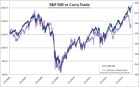 Which Is Correct Carry Trade Reversal Or S P 500 Continuation