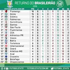 Maybe you would like to learn more about one of these? Confira A Tabela Do Returno Campeonato Brasileiro De 2019 Apos Os Jogos Da 25Âª Rodada Futebol Stats
