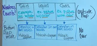Solid Liquid Gas Foldable Ip31 Citrus Hills Intermediate