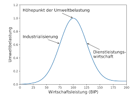We use cookies to ensure that we give you the best experience on our website and to ensure we show advertising that is relevant to you. File Environmental Kuznets Kurve Deutsch Svg Wikimedia Commons