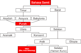 ⇒ ⇒ udad ⇒ adnan ⇒ ma'ad ⇒ nizar ⇒ mudhar ⇒ ilyas ⇒ mudrikah ⇒ khuzaimah ⇒ kinanah ⇒. Silsilah Nabi Muhammad Saw Sampai Adnan Adnan Wikipedia Bahasa Indonesia Ensiklopedia Bebas Lengkapnya Kinanah Bin Khuzayma Bin Sehingga Nasab Rasulullah Sampai Kepada Nabi Ismail Bin Nabi Ibrahim Adalah Muhammad Saw
