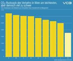 Mehr investitionen in erneuerbare energie, thermische sanierung und. Vco In 7 Bundeslandern Ist Der Verkehr Der Grosste Verursacher Von Co2 Emissionen Mobilitat Mit Zukunft