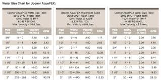 Designing And Sizing With Pex Pipe Plumber Magazine