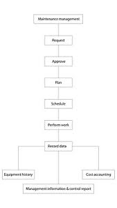 58 Factual Software Asset Management Process Flow Chart