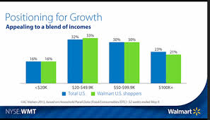 walmart takes aim at higher end shoppers to spur sales