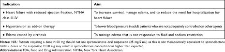 1 таблетка содержит спиронолактона 25 или 100 мг, в упаковке 20 шт. Full Text Spotlight On Spironolactone Oral Suspension For The Treatment Of Heart Vhrm