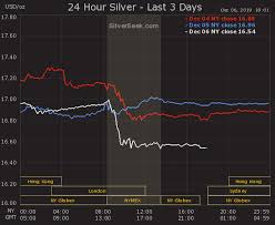 Silver Price Chart Last 3 Days Silverseek Com