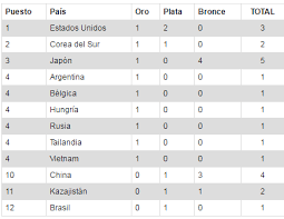 Conoce al detalle la gran clasificación de los juegos olímpicos y descubre qué países tienen más medallas de oro, plata y bronce jornada a. Asi Va El Medallero De Los Juegos Olimpicos De Rio 2016 Chapin Tv
