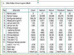 Karakteristik sifat material bahan logam. B Sifat Fisis Dan Sifat Kimia Unsur Unsur Gas Mulia Halogen Alkali Alkali Tanah Periode 3 Dan Periode 4 Dewita Triani Putri