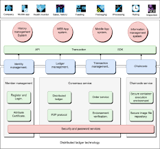 Poultry product operational framework of Hyperledger-based traceability.
