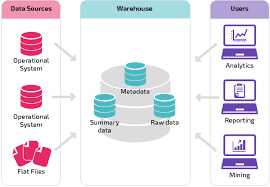 Data Warehouse Architecture Traditional Vs Cloud Panoply