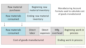 These discounts reduce the overall expense of the material and thus are subtracted while calculating the direct material expense of the company. Manufacturing Account Format Double Entry Bookkeeping