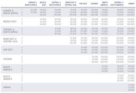 ouch aegean devalues star alliance award chart one mile