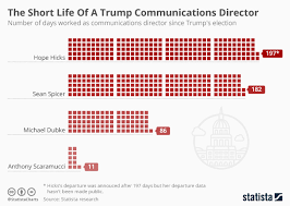 Chart The Short Life Of A Trump Communications Director