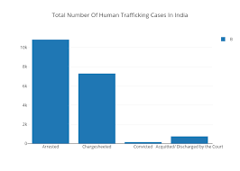 total number of human trafficking cases in india bar chart