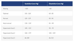 Blutdrucktabelle morgens mittags abends schweiz : Blutdrucktabelle Blutdruckwerte Auf Euroclinix