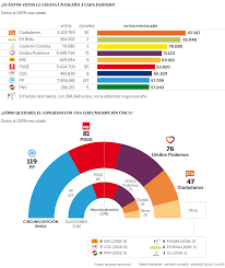 No se puede sancionar con la expulsión a un candidato cuando la campaña ya se ha iniciado el vocero de fuerza popular señaló que esperan los resultados confiados en que keiko fujimori será presidenta del perú. Elecciones Generales 2016 Cuantos Votos Le Cuesta Conseguir Un Escano A Cada Partido Actualidad El Pais