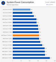 We have to check which one of these two provides the best gaming performance. Intel Core I3 9100f Vs Ryzen 5 1600 Af Techspot