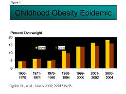 This Is A Graph Showing The Progression Of Childhood Obesity