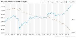 Changes in the value of 1 bitcoin in us dollar. Bitcoin Price Prediction 2021 Unanimously Strong But To What Extent