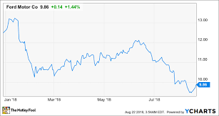 fords stock has been hammered in 2018 is it a buy the