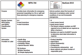 We offer a total collection of catchphrase templates which includes popular compact disk this post was written to assist customers building labels in. Us Nfpa Ratings