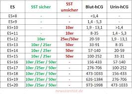 Ab wann kann ich einen schwangerschafts(früh)test machen? Hcg Wert Hcg Tabelle Wichtige Normwerte Bei Fruhschwangerschaft