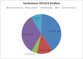 Inland revenue board of malaysia. Taxation In New Zealand Wikipedia