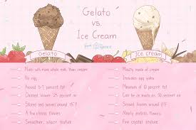 Cows produce whole milk with two components: The Difference Between Gelato And Ice Cream