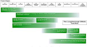 The use of ibs assures valuable advantages such as the reduction of unskilled workers, less wastage. Pdf Industrialised Building System Ibs Off Site Project Management Life Cycle Semantic Scholar