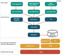 Image result for Apache Hive architecture