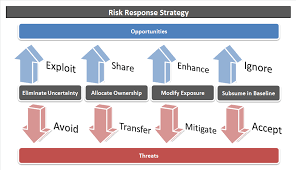 Rimpl Qualitative Risk Analysis Risk Analysis Response Strategies Risk Management