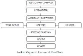 Restaurant manager seseorang yang telah ditunjuk sebagai kepala operasional restaurant. Struktur Organisasi Restoran Dan Tugas Setiap Karyawannya Lengkap Ilmuperhotelan Apa Yang Kamu Cari Ada Di Sin I