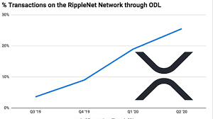Xrp trading and price speculation. Ripple Use Of Xrp As Bridge Currency Increases Doubts Remain Block Builders Net