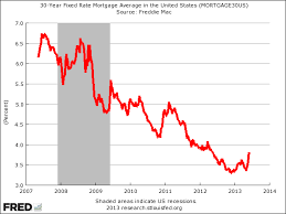 Mortgage Rates Rising