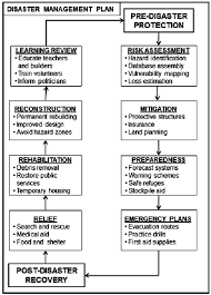 Flow Chart Showing The Strategies Of Disaster Management