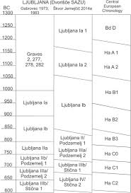 We apologize for the inconvenience. Isotopic Investigations Of Human Cremations From The Late Bronze Age Early Iron Age Cemetery Of Ljubljana Dvorisce Sazu Slovenia Sciencedirect