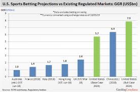 Legal sports betting in 2021. U S Sports Betting Market To Hit 5 7bn By 2024 Gamblingcompliance