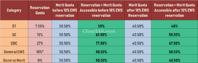 10 Ews Reservation How Will It Affect Your Chances Of