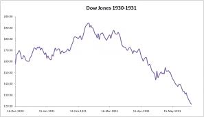 Chart Dow Jones Industrial Average 1928 1932