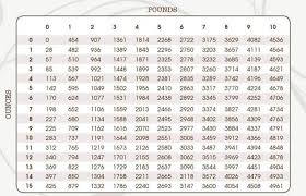 Convert Grams To Pounds Chart Convert Cups To Kilograms