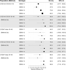 A structured summary of a study protocol for a randomised controlled trial. Bridging Efficacy Of A Tetravalent Dengue Vaccine From Children Adolescents To Adults In Highly Endemic Countries Based On Neutralizing Antibody Response In The American Journal Of Tropical Medicine And Hygiene Volume 101 Issue