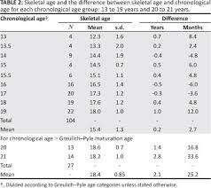 Is Greulich Pyle Age Estimation Applicable For Determining