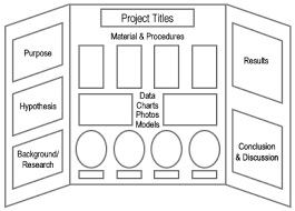 Project Diagram Science Fair Display Board Science Fair Projects Boards Science Fair Projects