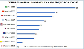 Quadro de medalhas paraolimpiadas 2016. Jogos Paralimpicos Em Numeros Quantas Medalhas O Brasil Ja Conquistou Na Historia Comite Paralimpico Brasileiro