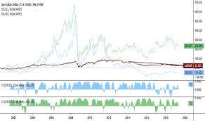 Page 40 Aud Usd Chart Aud Usd Rate Tradingview